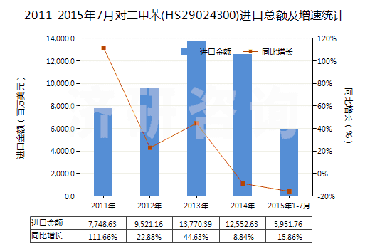 2011-2015年7月對(duì)二甲苯(HS29024300)進(jìn)口總額及增速統(tǒng)計(jì)